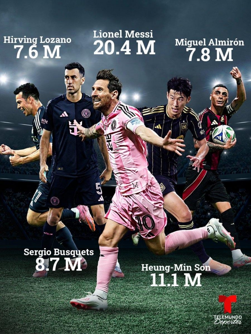 Messi vẫn giữ ngôi số 1 tại MLS, vượt qua Son Heung-min 4 Đánh bại Son Heung-min, Messi vẫn là số 1 tại MLS 731921