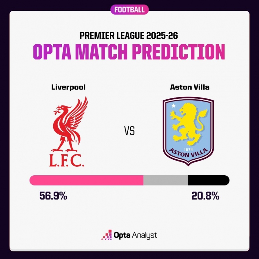 Siêu máy tính dự đoán bất ngờ kết quả trận Liverpool vs Aston Villa 4 Siêu máy tính dự đoán bất ngờ trận Liverpool vs Aston Villa 732078
