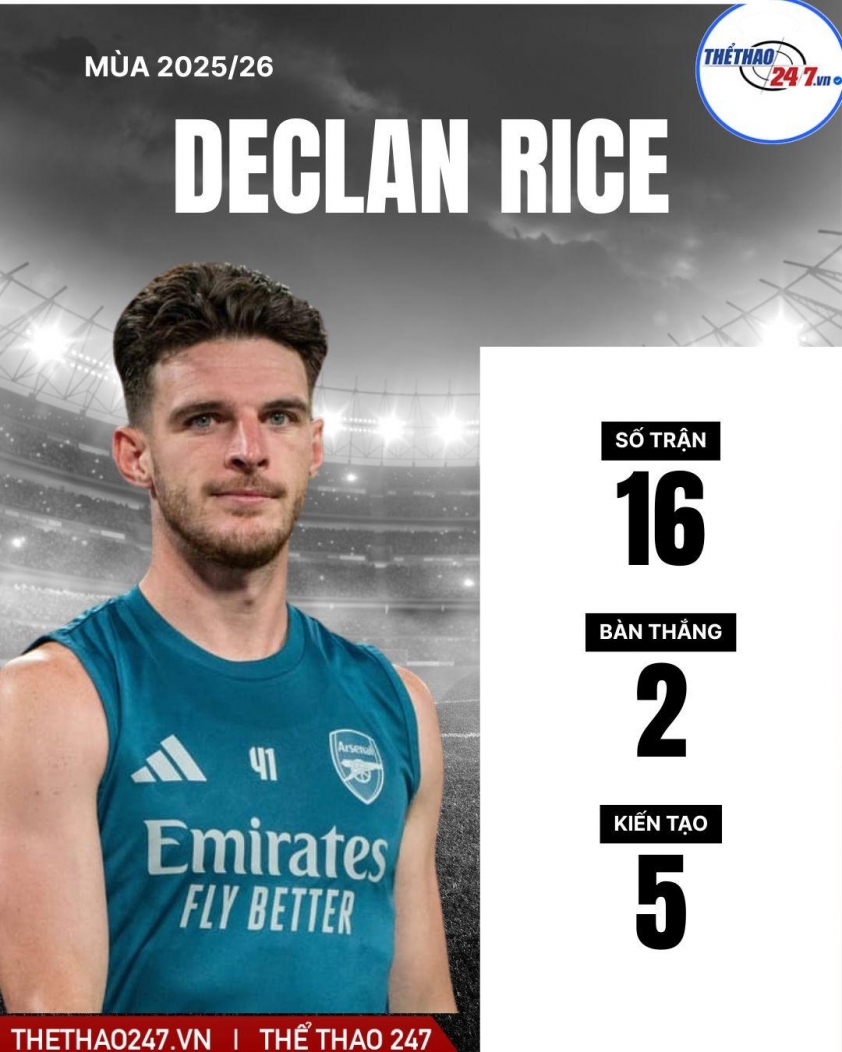 Arsenal công bố giá bán Declan Rice cho Real Madrid 4 Arsenal chốt giá bán Declan Rice cho Real Madrid 736843