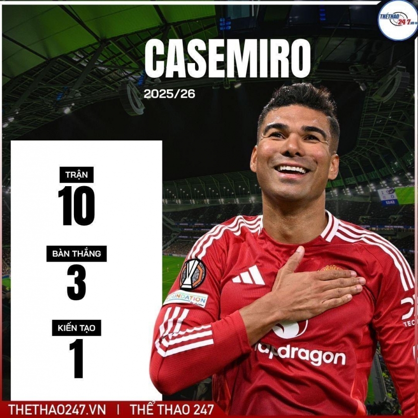 Chia tay Casemiro, MU có thể thiệt hại 100 triệu Euro 4 Chia tay Casemiro, MU sẽ mất luôn 100 triệu Euro 742927