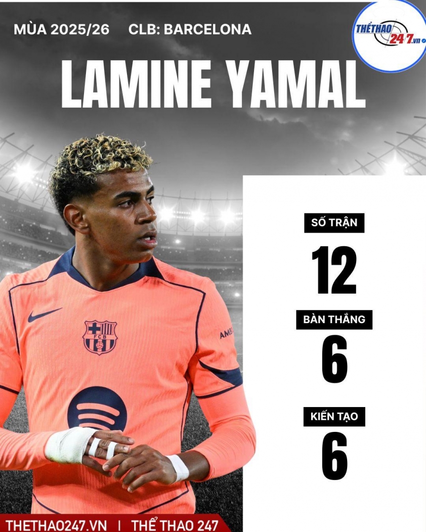 Mbappe chính thức nhận thất bại trước Yamal tại La Liga 745345