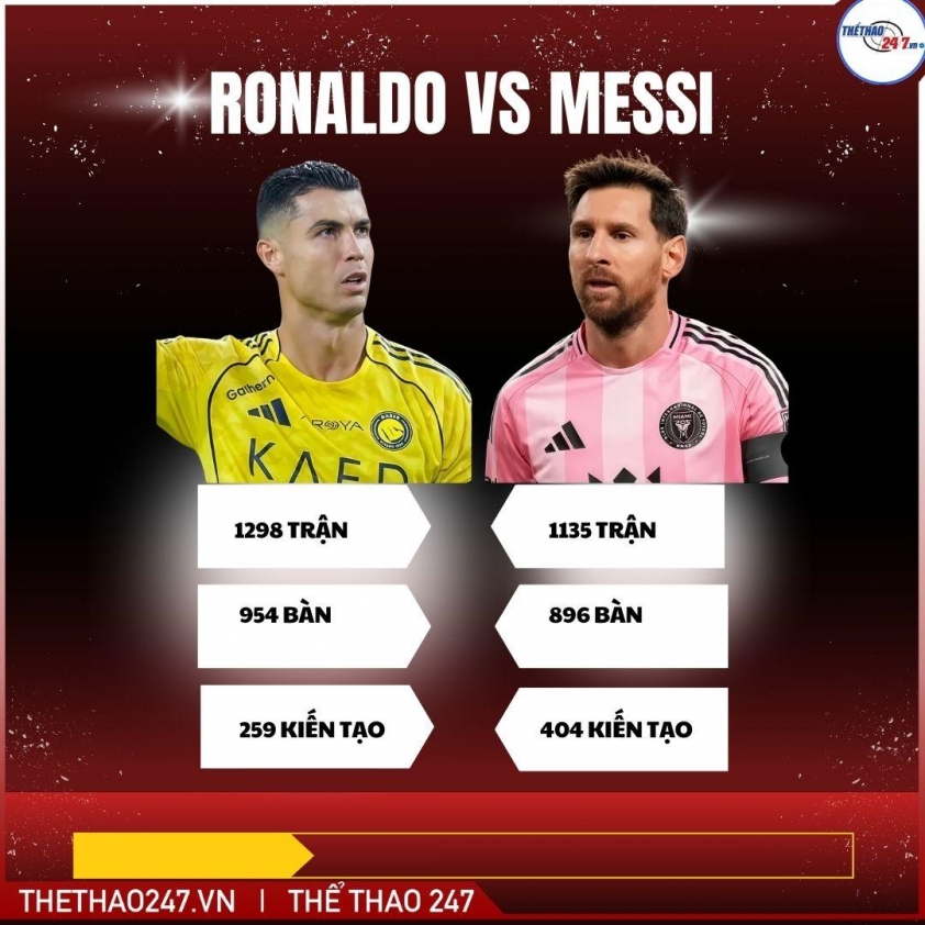 Đá nhiều hơn, Ronaldo vẫn thua kém Messi gần 100 bàn 747308