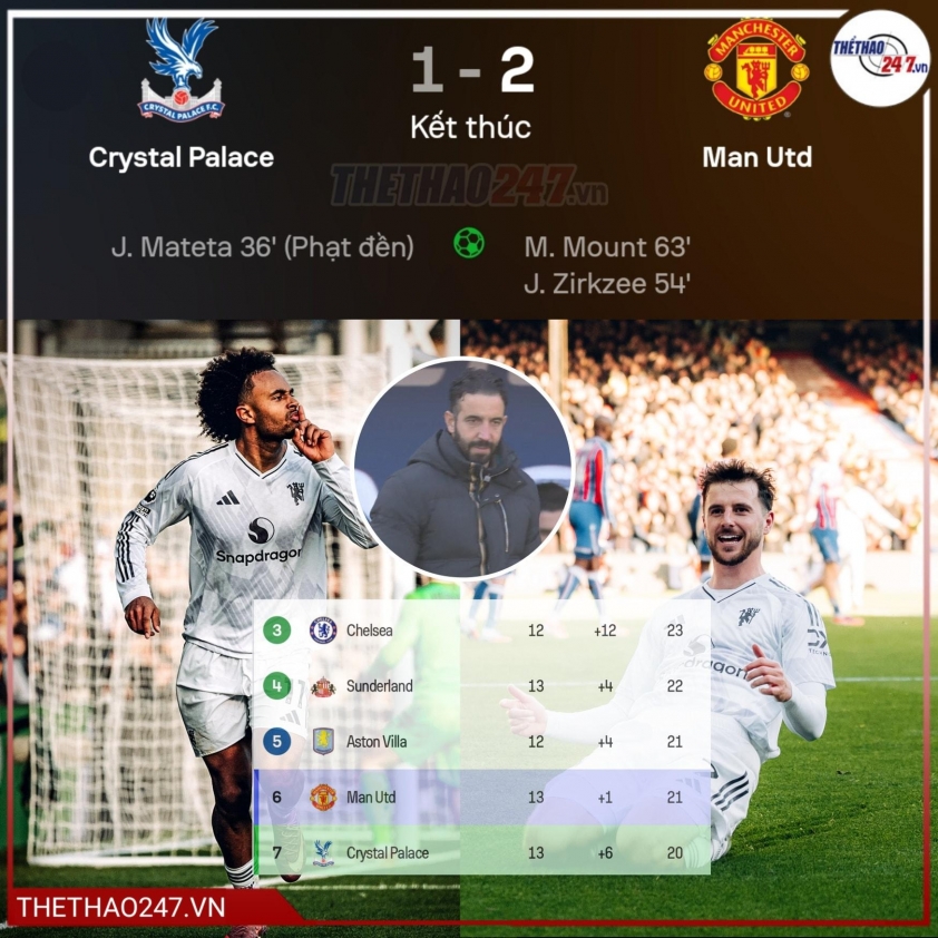 MU bứt phá ấn tượng, rút ngắn khoảng cách top 4 Ngoại hạng Anh 2025/26 5 Trực tiếp MU 2-1 Crystal Palace: Quỷ đỏ vượt lên 750986
