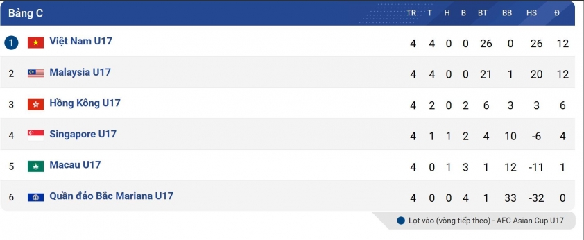 Xem trực tiếp bóng đá trên VTV5, VTV6 hôm nay 30/11/2025 3 U17 Việt Nam đang nắm lợi thế lớn cho tấm vé tham dự VCK U17 châu Á.