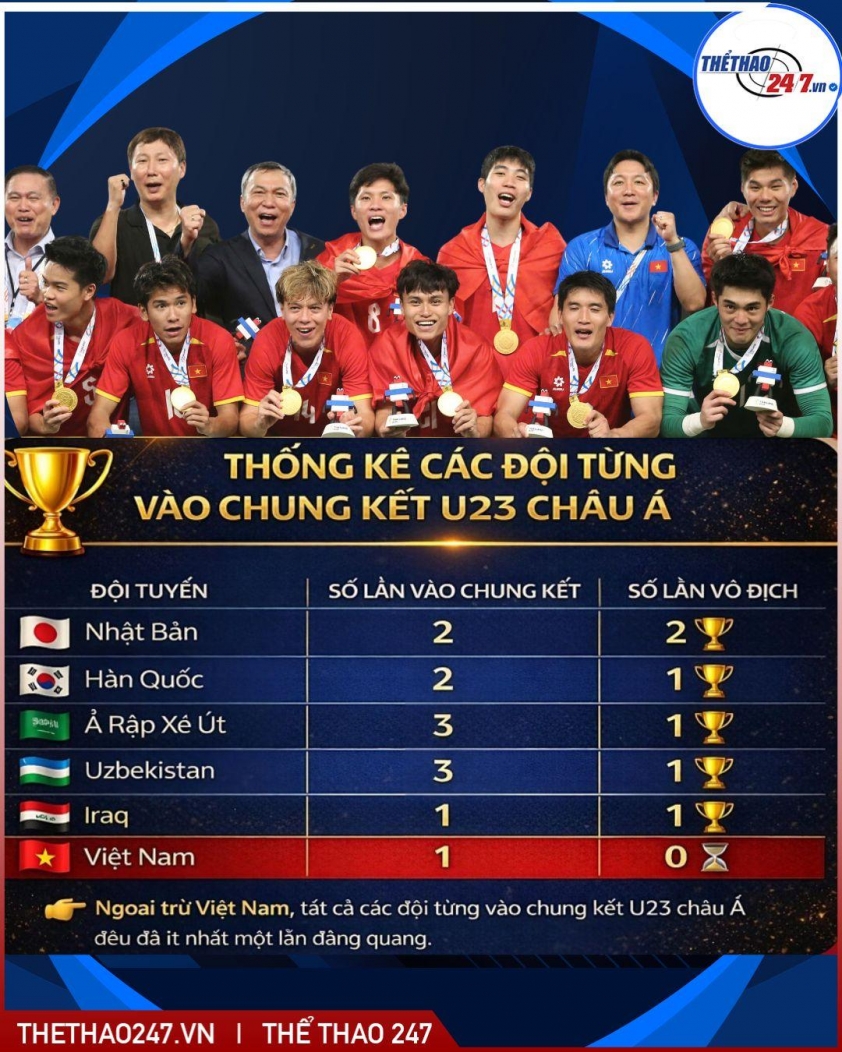 Quy luật điên rồ, Việt Nam sẽ hiên ngang vô địch U23 châu Á 767659