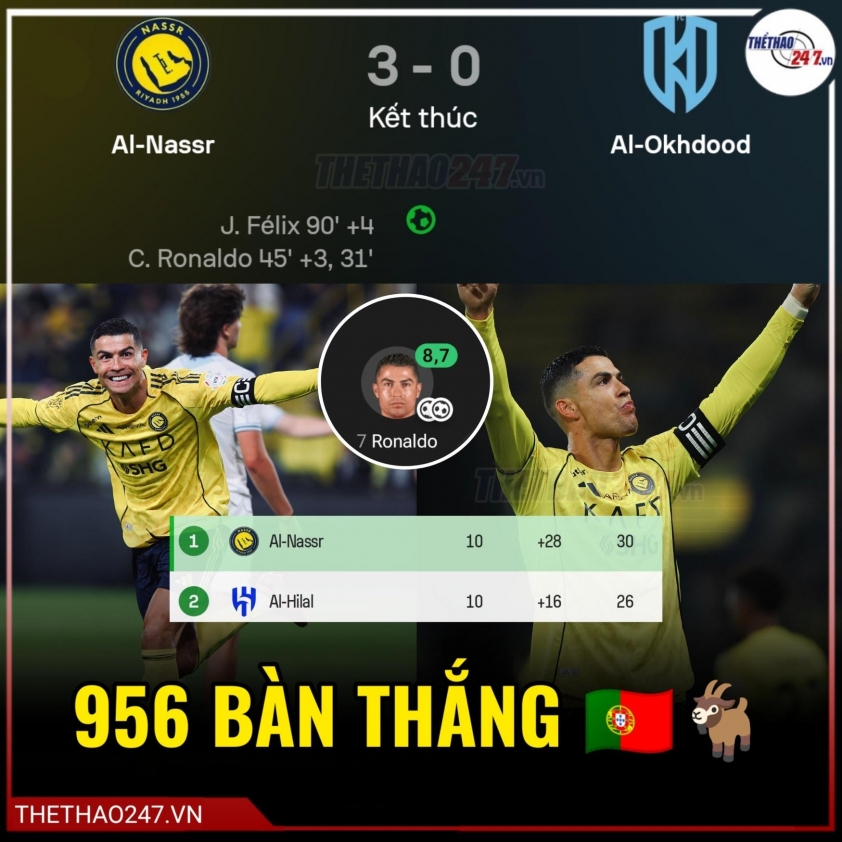 Ronaldo ghi kỷ lục 14 năm, chính thức công bố tuyên bố 769009