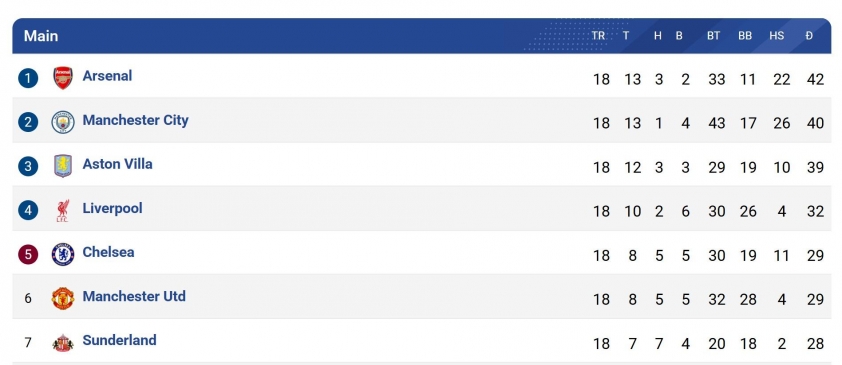 Vòng 18 Ngoại Hạng Anh: Tam mã rực lửa, MU-Liverpool viết khúc cao trào 769527