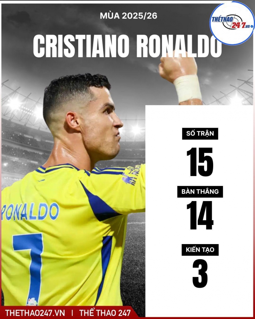 Không thể ngăn cản, Ronaldo phá kỷ lục lịch sử tồn tại 64 năm 771369