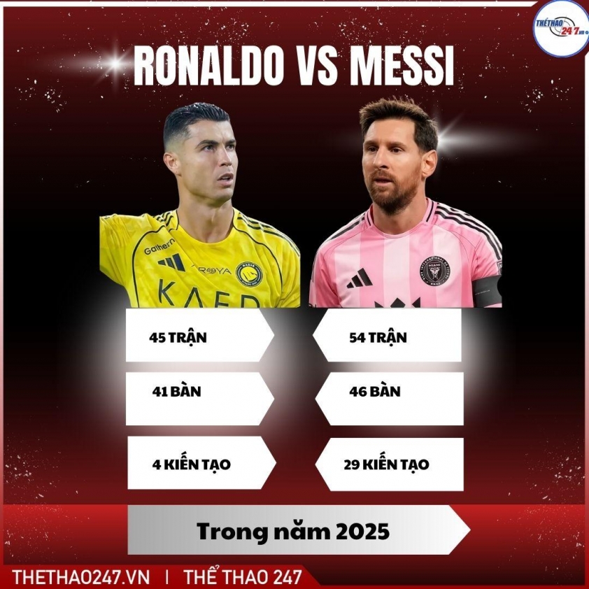 Ronaldo hay Messi? Ai sẽ nổi bật hơn trong năm 2025? 4 Ronaldo hay Messi? Đã rõ cái tên hay hơn trong năm 2025 771959