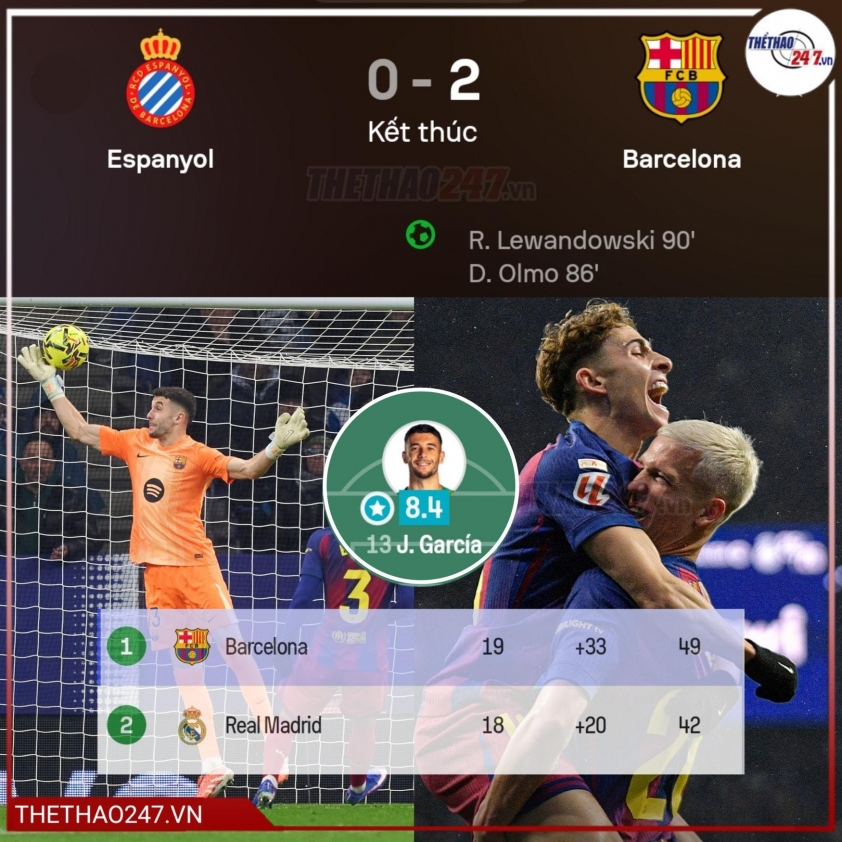 Barca gây sức ép lớn lên Real Madrid 5 Barca tạo áp lực khổng lồ lên Real Madrid 772518
