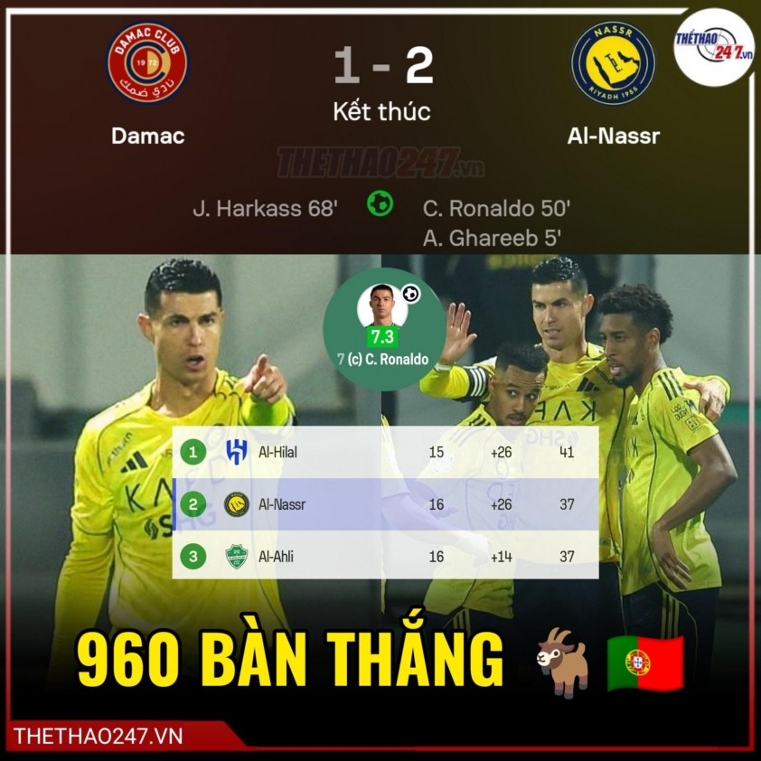 Ronaldo tiếp tục ghi bàn, lập kỷ lục ấn tượng tại Al Nassr 4 Không ngừng ghi bàn, Ronaldo phá vỡ kỷ lục vĩ đại tại Al Nassr 783019