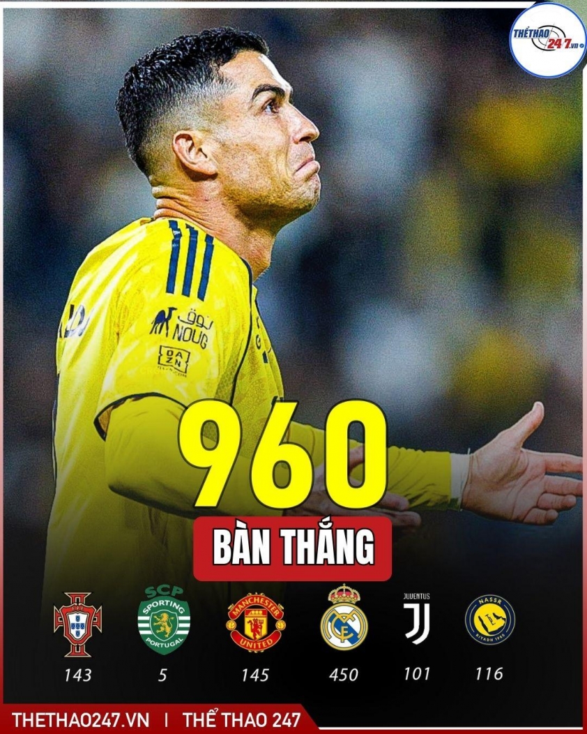 Ronaldo tiếp tục ghi bàn, lập kỷ lục ấn tượng tại Al Nassr 5 Không ngừng ghi bàn, Ronaldo phá vỡ kỷ lục vĩ đại tại Al Nassr 783020