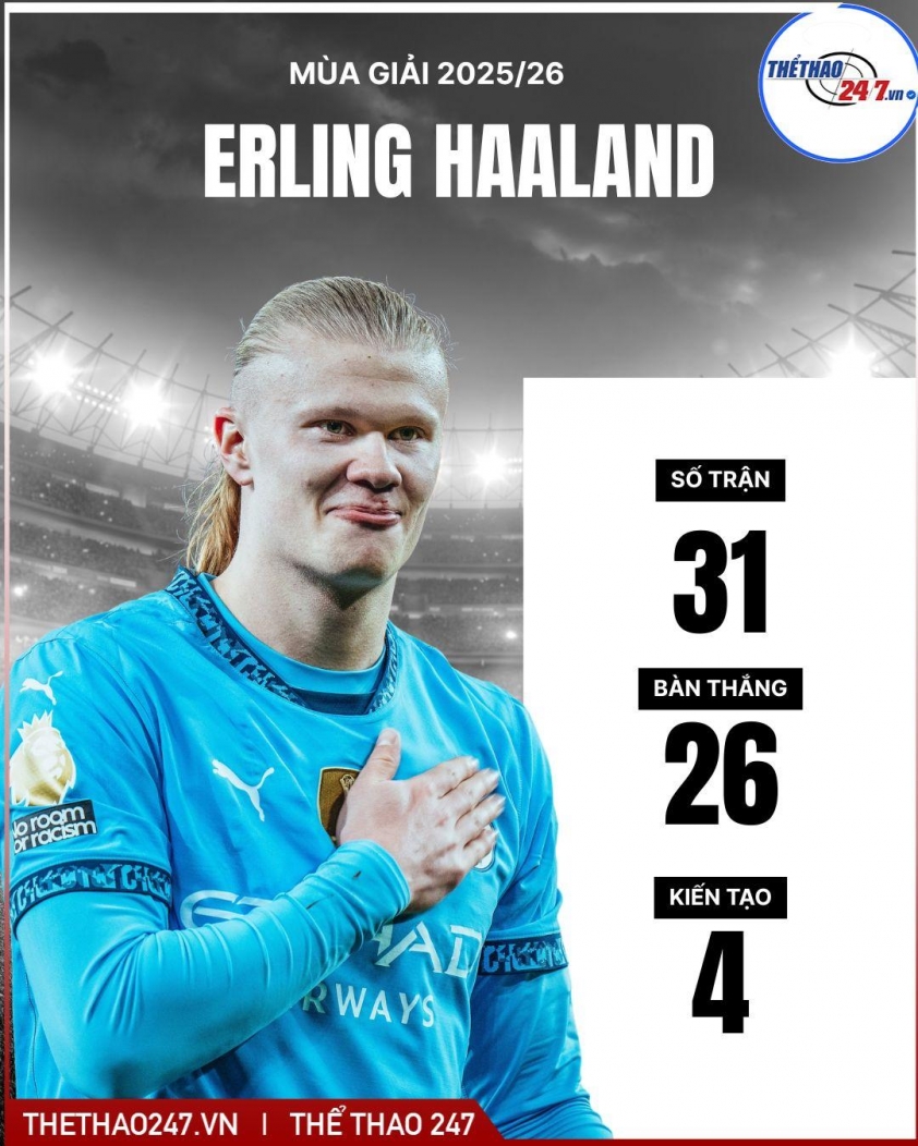 Man City chốt giá bán Erling Haaland cho Real Madrid 783448