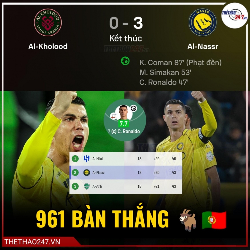 Ronaldo tỏa sáng, Al Nassr hồi sinh cơ hội vô địch Saudi Pro League 3 Ronaldo tỏa sáng, Al Nassr sống lại cơ hội vô địch Saudi Pro League 787543