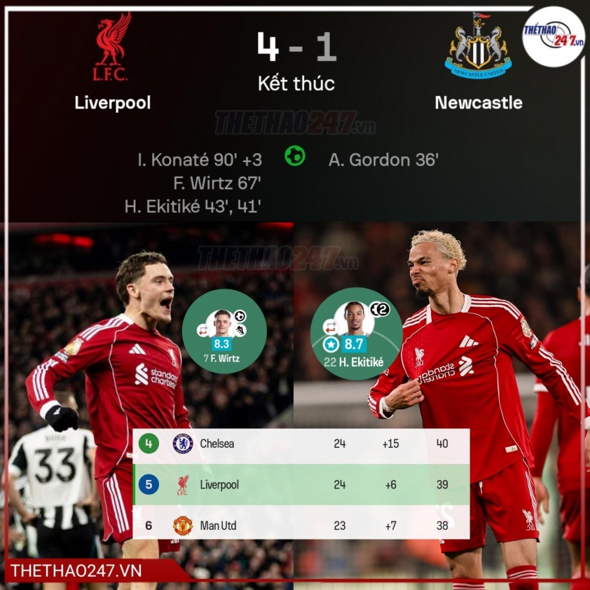 Đại thắng Newcastle, Liverpool tạm vượt MU tại Ngoại hạng Anh 788018