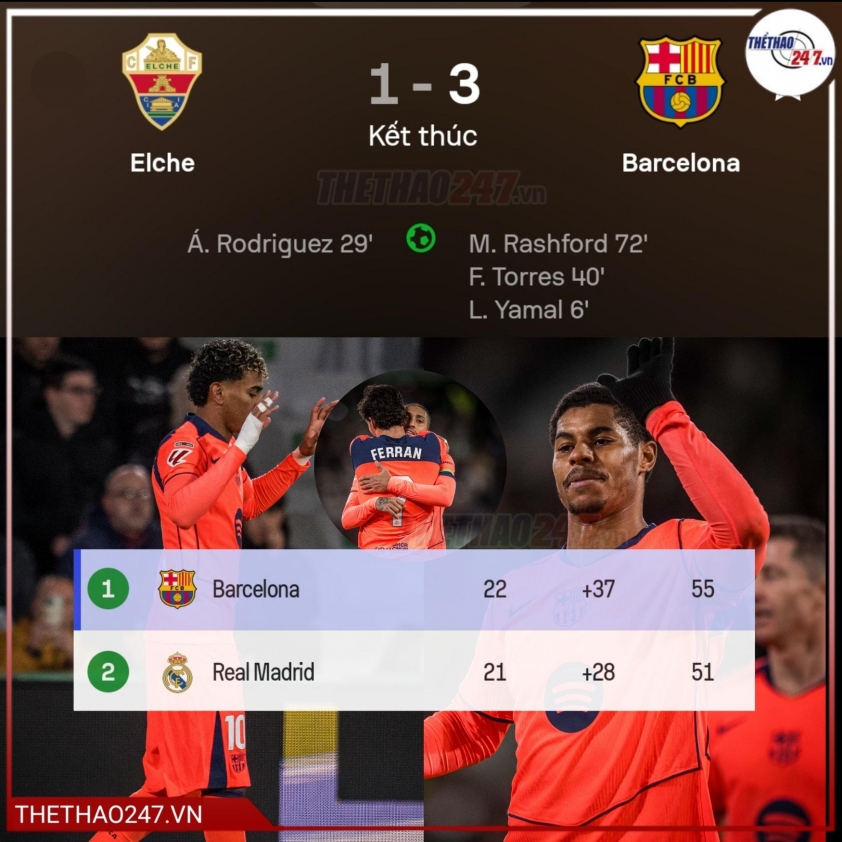 Yamal rực sáng, Barca nới rộng khoảng cách với Real Madrid tại La Liga 788015