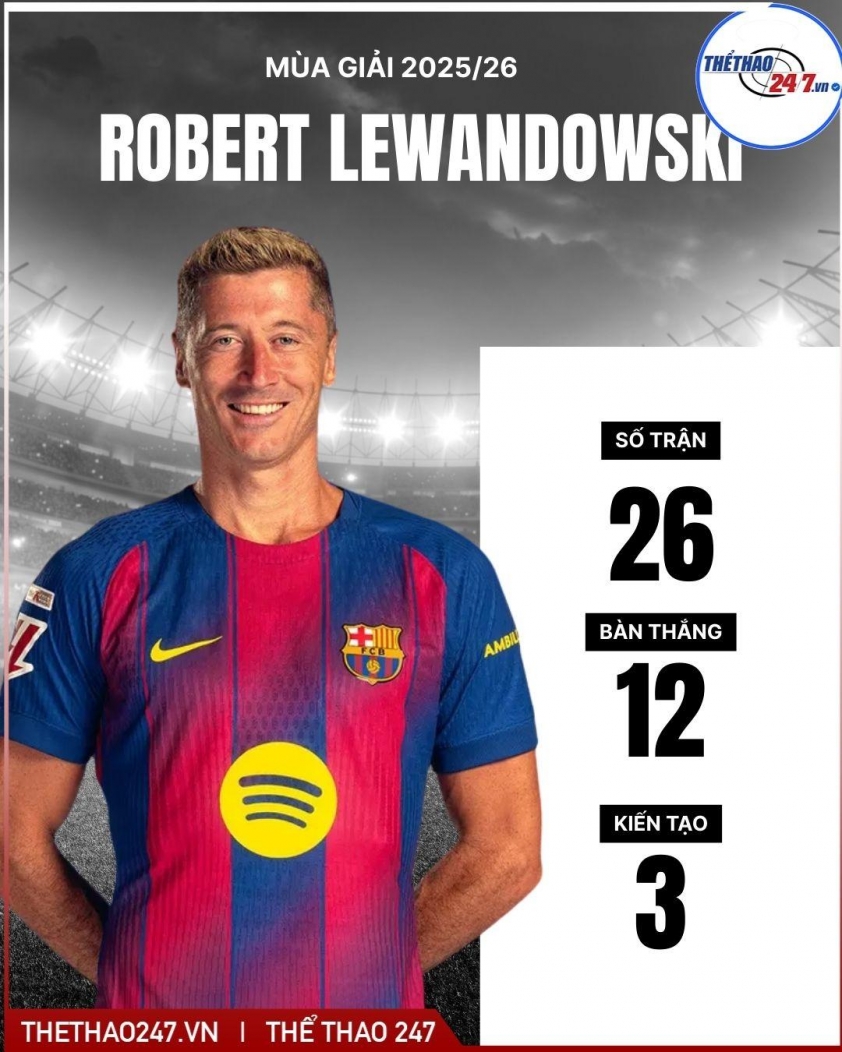 Barcelona đã chọn được người thay thế Lewandowski 788783