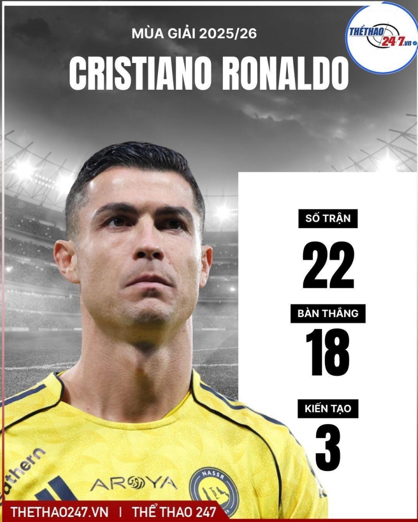 FIFA 'kiến tạo' cho Al Nassr trừng phạt Ronaldo 790083