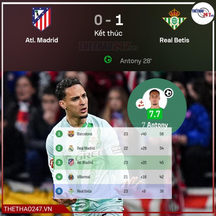 'Gánh team' tại Betis, Antony copy luôn thương hiệu của Ronaldo 792210