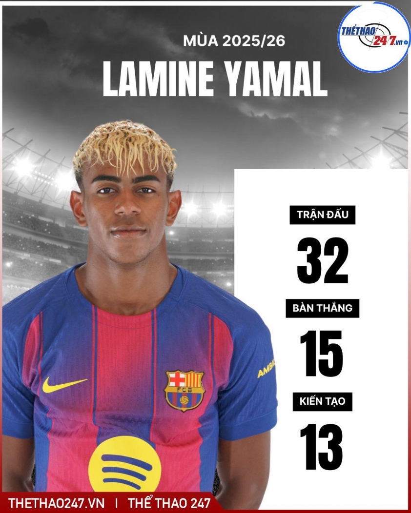 Lamine Yamal nhận đề nghị 300 triệu Euro, Barca rung chuyển 795765