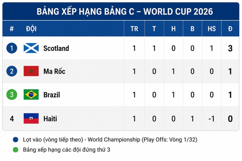 Nhận định Scotland vs Morocco: Bùng nổ thẻ phạt, 5h00 ngày 20/6/2026 850899