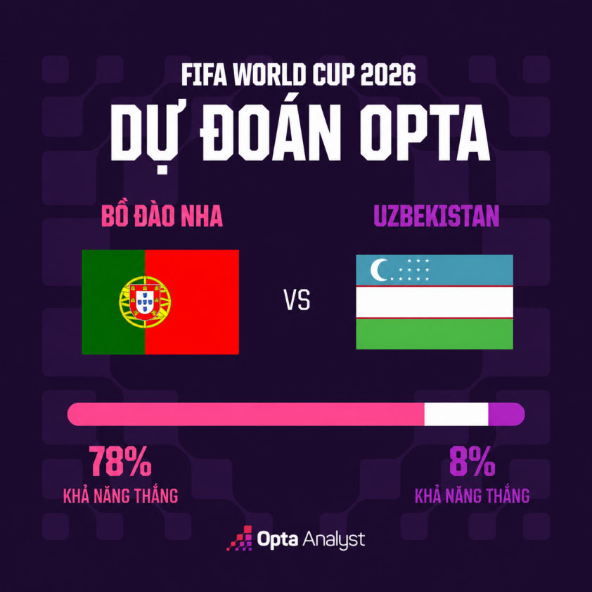 Máy tính soi kết quả Bồ Đào Nha vs Uzbekistan: Ronaldo khai nòng! 855323