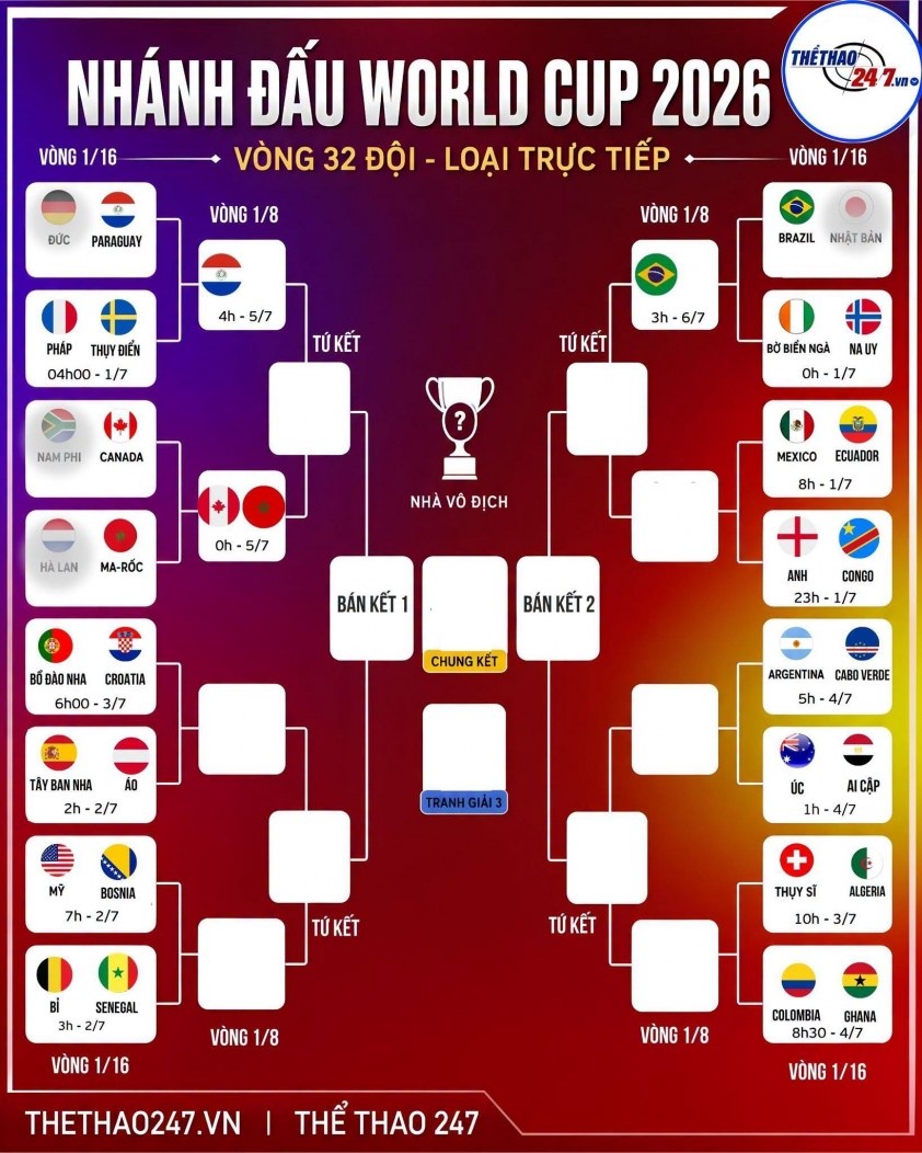 Xác định cặp đấu đầu tiên tại vòng 1/8 World Cup 2026 859582