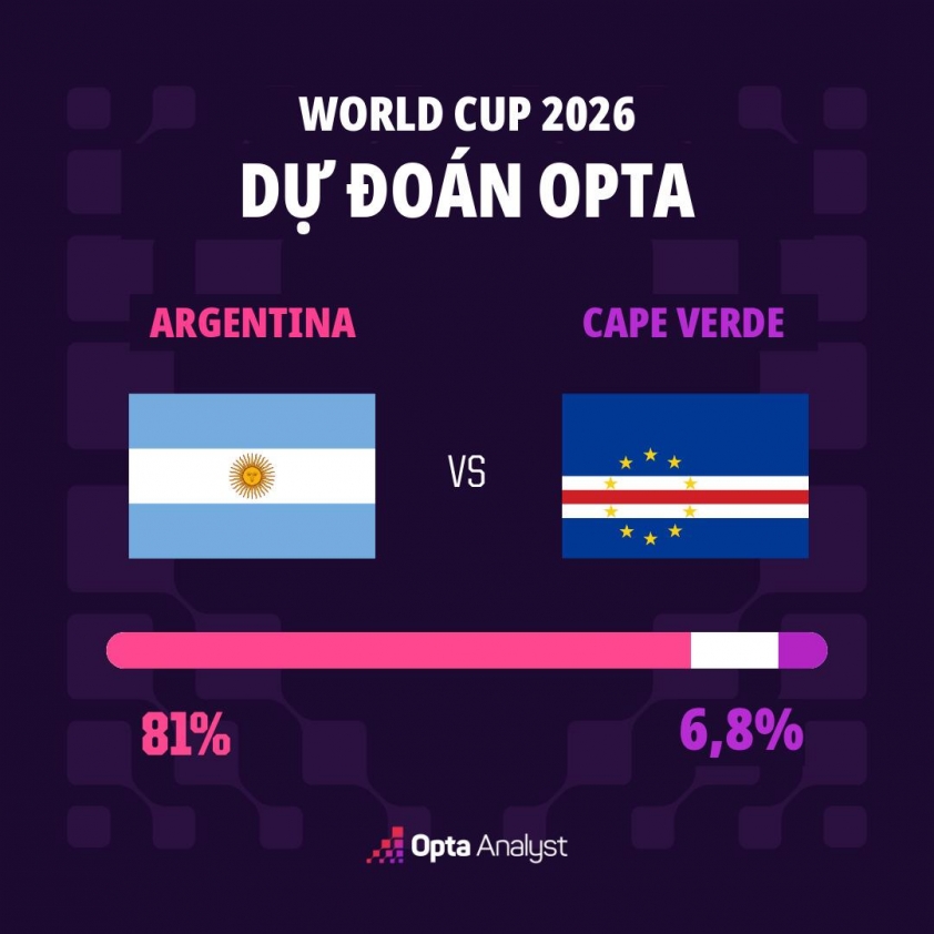 Siêu máy tính soi rõ kết quả Argentina vs Cape Verde: Messi đau lòng? 861129