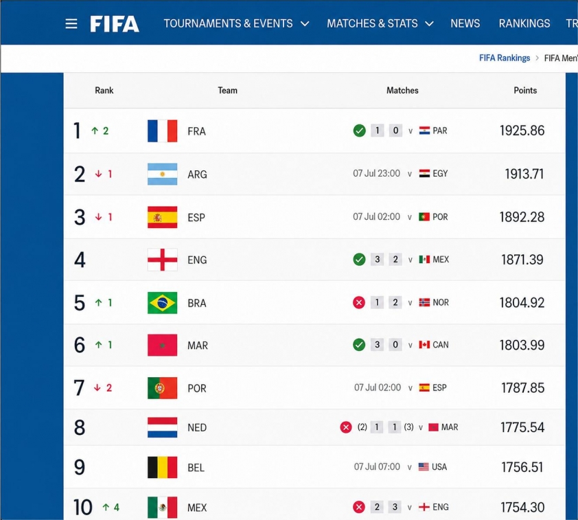CHÍNH THỨC: Argentina mất ngôi vương FIFA tại World Cup 2026 863148