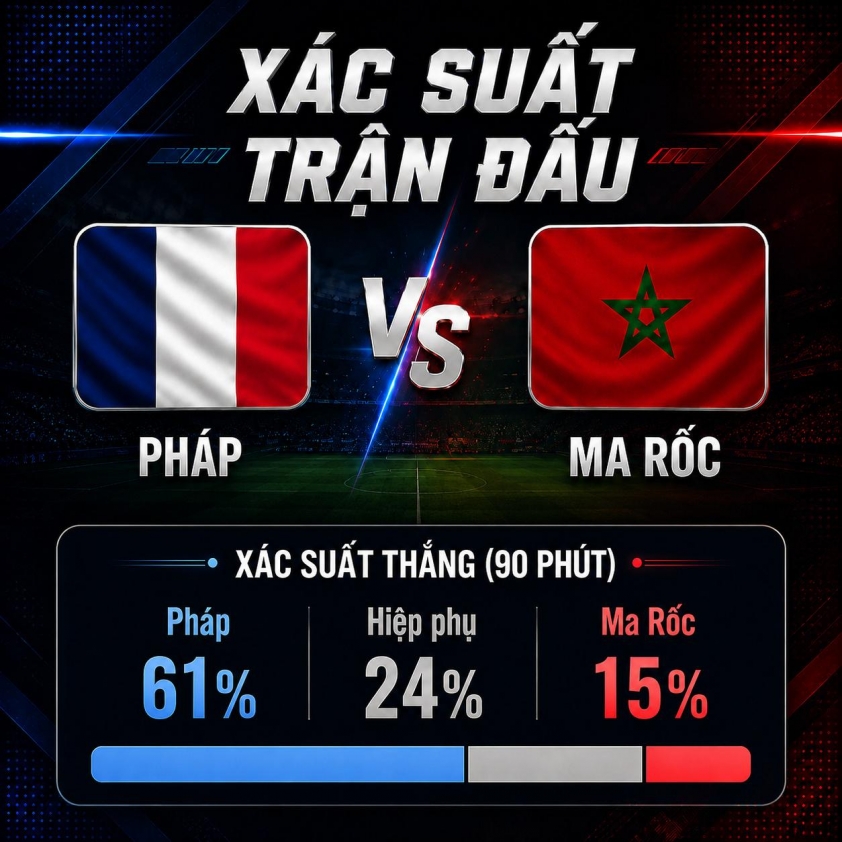 Dự đoán tỷ số Pháp vs Morocco: Không quá 2 bàn - World Cup 2026 863869