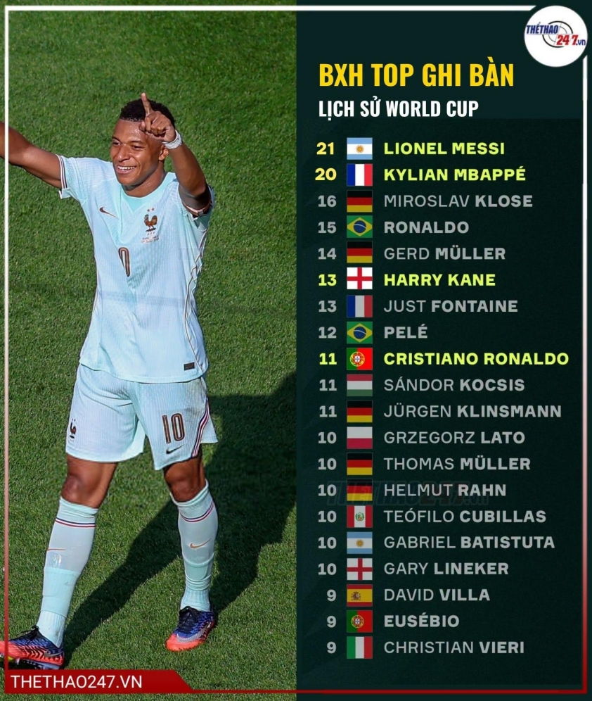 Messi xếp thứ 7, lộ diện cầu thủ nhanh nhất World Cup 2026 865436