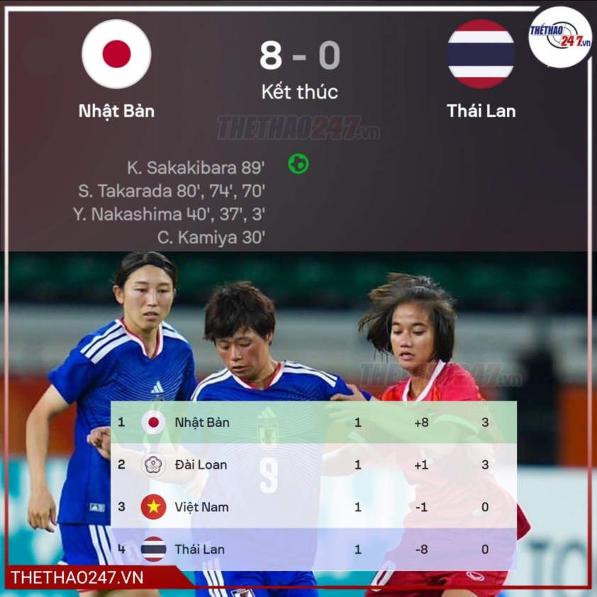 Thái Lan thua đậm 0-8 ở trận ra quân ASIAD 2026