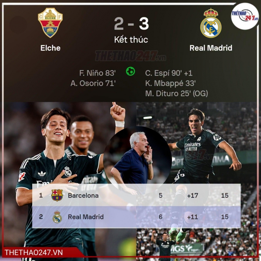 Real Madrid thắng nghẹt thở, Mbappe tỏa sáng trong màn rượt đuổi 5 bàn