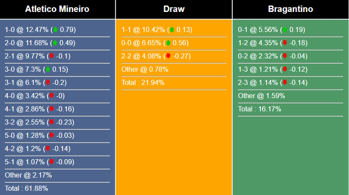Nhận định, dự đoán Atletico Mineiro vs Bragantino, 04h30 ngày 11/06/2023 290389
