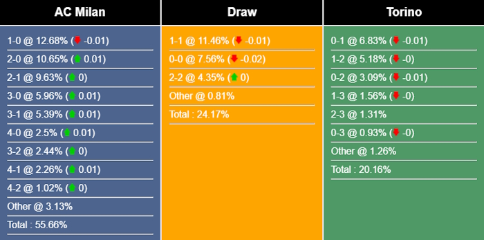 Nhận định, dự đoán AC Milan vs Torino, 01h45 ngày 27/08/2023 318316