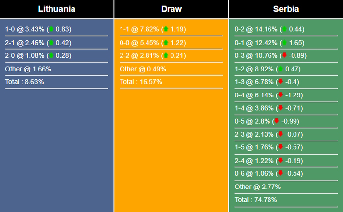 Lithuania vs Serbia: Serbia áp đảo, hướng đến chiến thắng dễ dàng