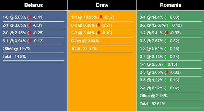 Nhận định, dự đoán Belarus vs Romania, 01h45 ngày 13/10/2023 340059