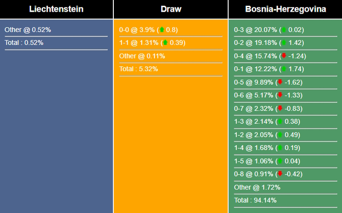 Nhận định, dự đoán Liechtenstein vs Bosnia & Herzegovina, 01h45 ngày 14/10/2023 340650