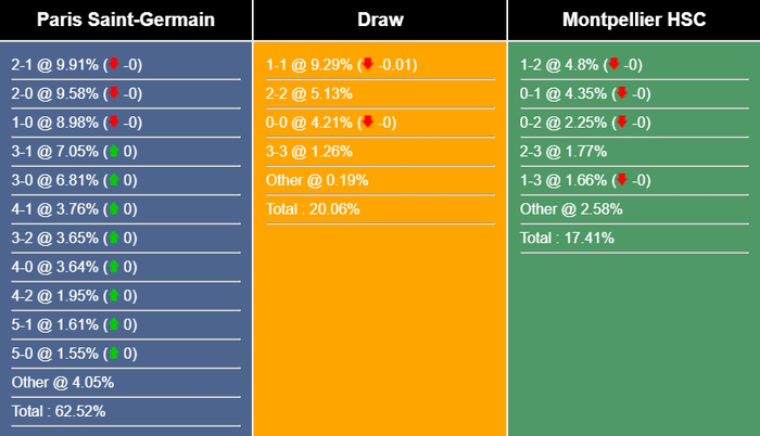 Nhận định, dự đoán PSG vs Montpellier, 03h00 ngày 04/11/2023 350852