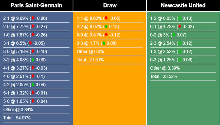 Nhận định, dự đoán PSG vs Newcastle, 03h00 ngày 29/11/2023 362977