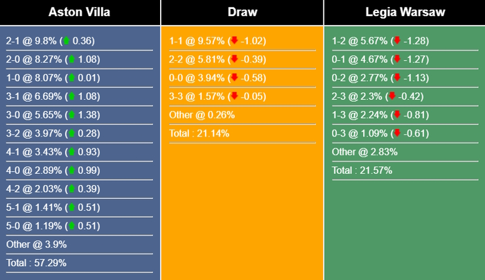 Nhận định, dự đoán Aston Villa vs Legia Warszawa, 03h00 ngày 01/12/2023 364705