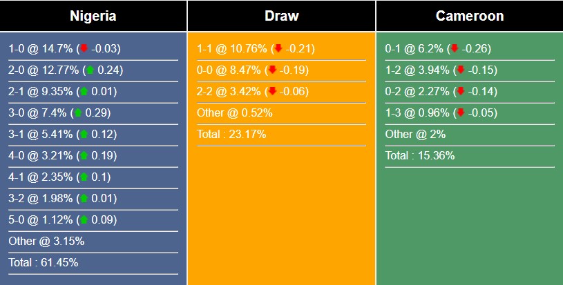 Nhận định, dự đoán Nigeria vs Cameroon, 03h00 ngày 28/01/2024 398006