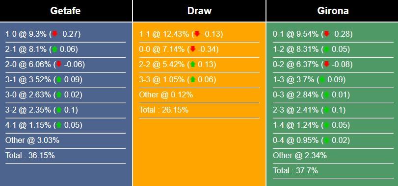 Nhận định bóng đá Getafe vs Girona, 00h30 hôm nay 17/03/2024