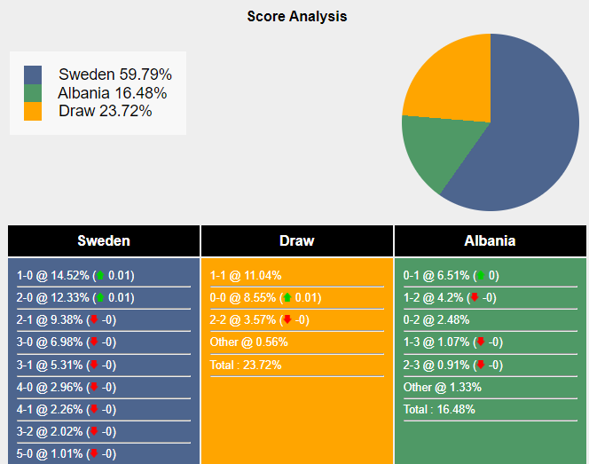 Xác suất tỷ số Thụy Điển vs Albania