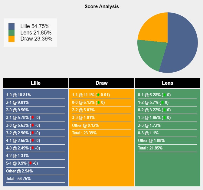 Predicted Scoreline Lille vs Nice