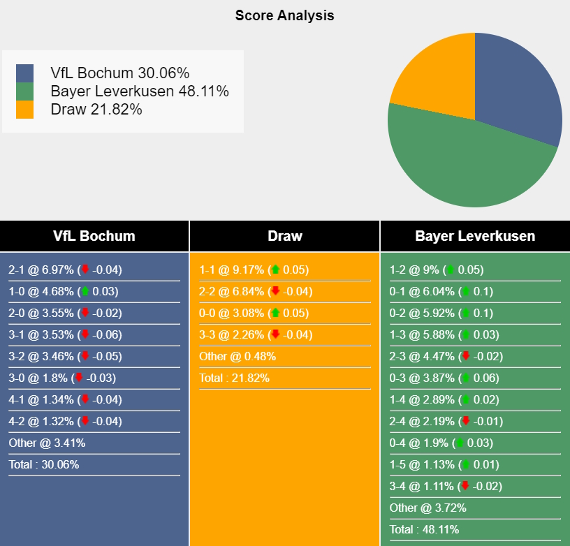 Probability of different scores appearing in the match Bayer Leverkusen vs FC Augsburg