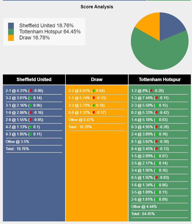 Tottenham vs Sheffield United Score Odds by Sports Mole