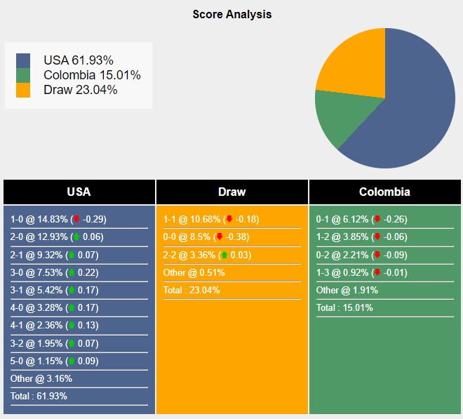 Tỉ lệ tỷ số trận đấu giữa Mỹ vs Colombia theo Sports Mole