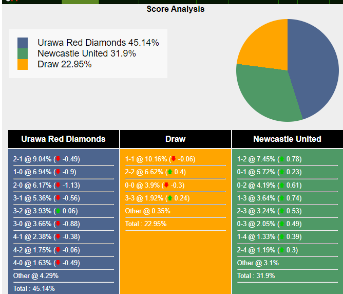 Xác suất tỷ số Urawa Red Diamonds vs Newcastle United