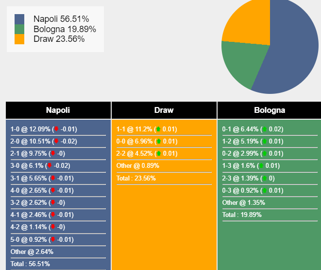 Xác suất tỷ số Napoli vs Bologna